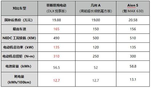 国补后再享3万礼遇 菲斯塔纯电动购车政策拆解详读