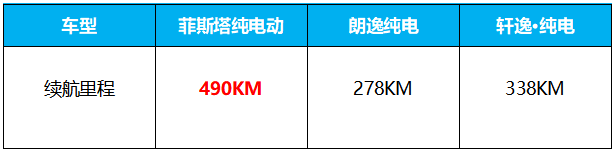 菲斯塔纯电动与朗逸纯电、轩逸·纯电同台竞技，你会选谁？